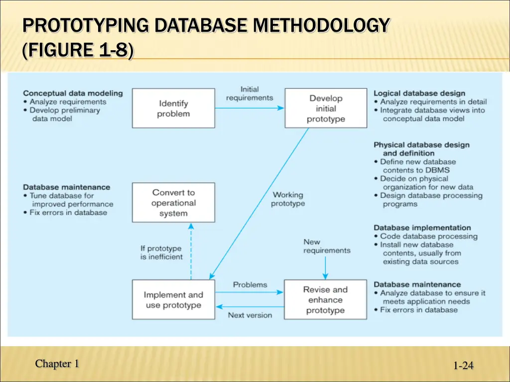 prototyping database methodology figure 1 8