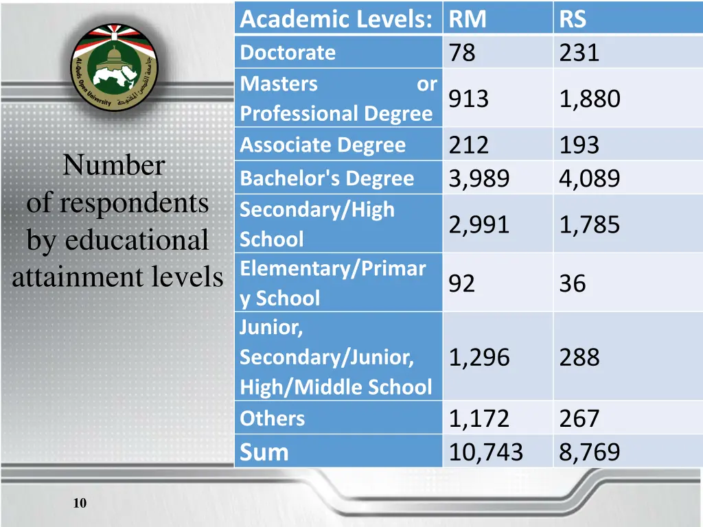 academic levels rm doctorate masters professional