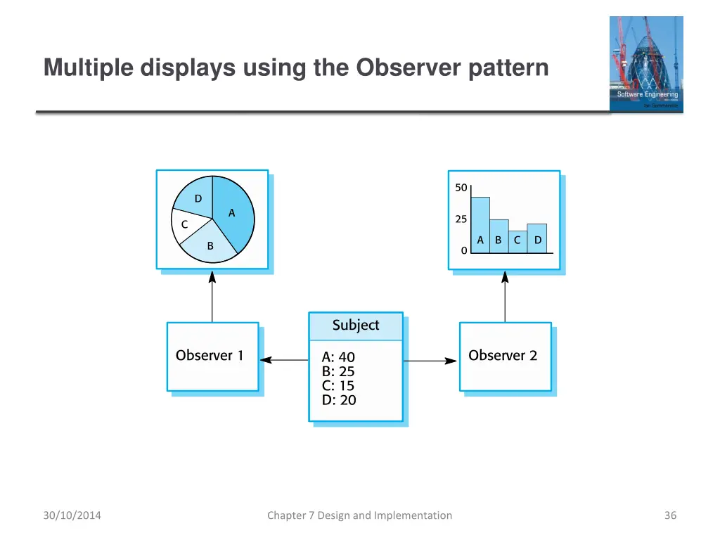 multiple displays using the observer pattern