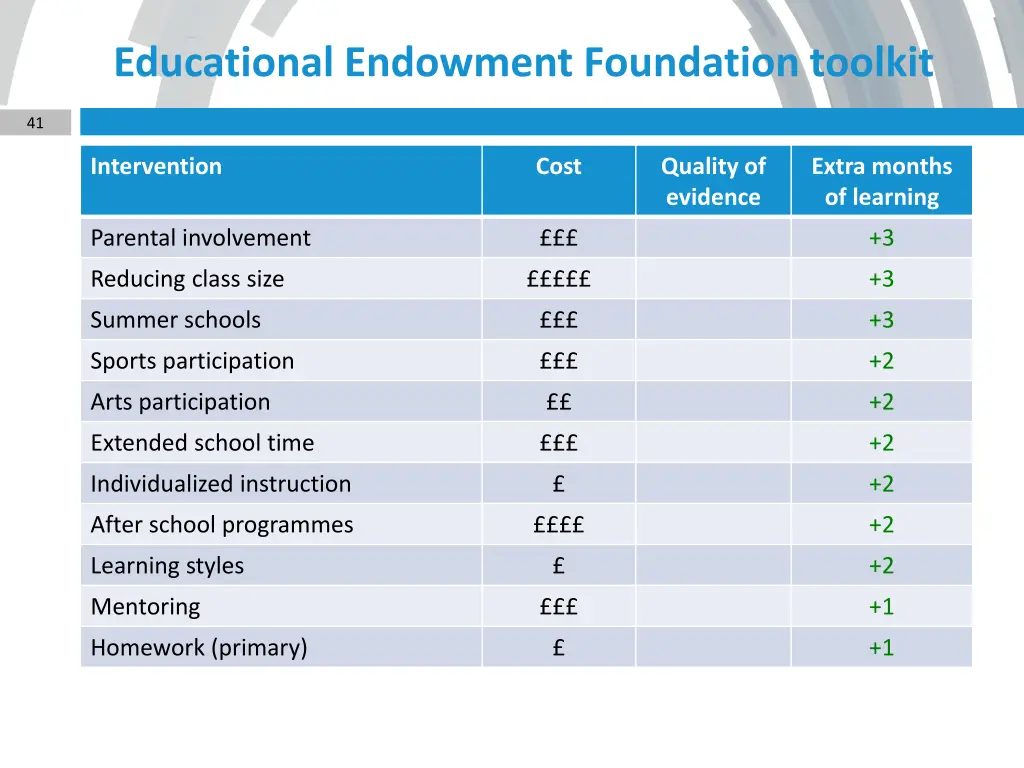 educational endowment foundation toolkit 1