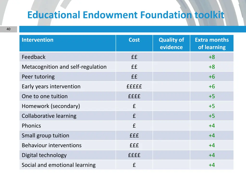 educational endowment foundation toolkit