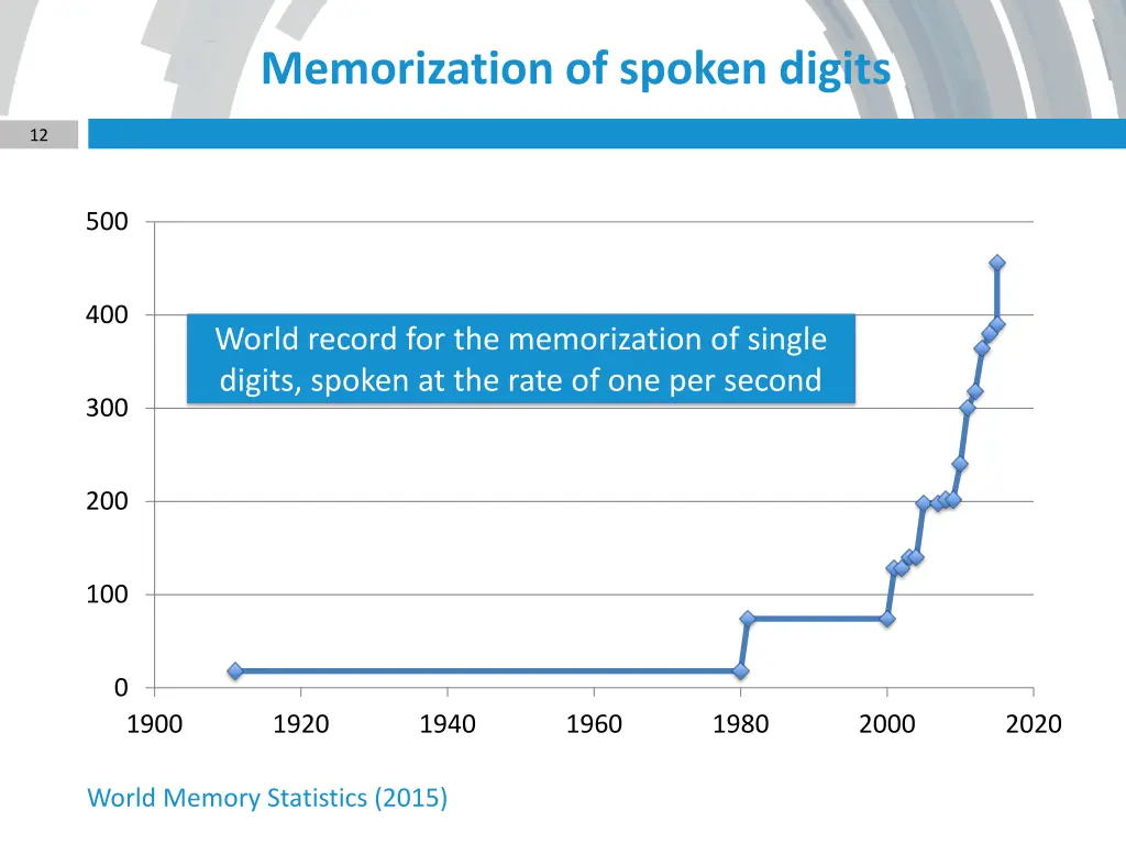 memorization of spoken digits