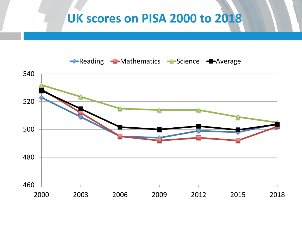 uk scores on pisa 2000 to 2018