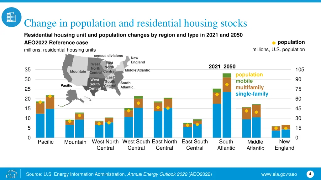 change in population and residential housing