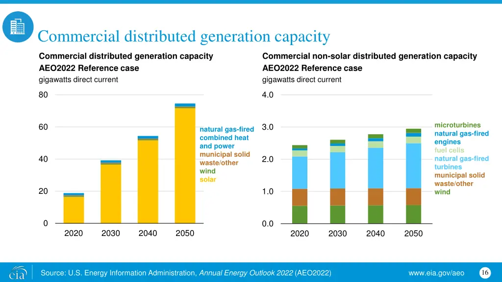 commercial distributed generation capacity