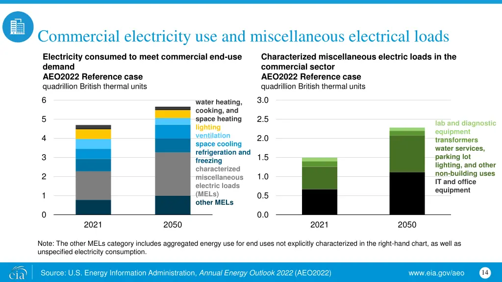 commercial electricity use and miscellaneous