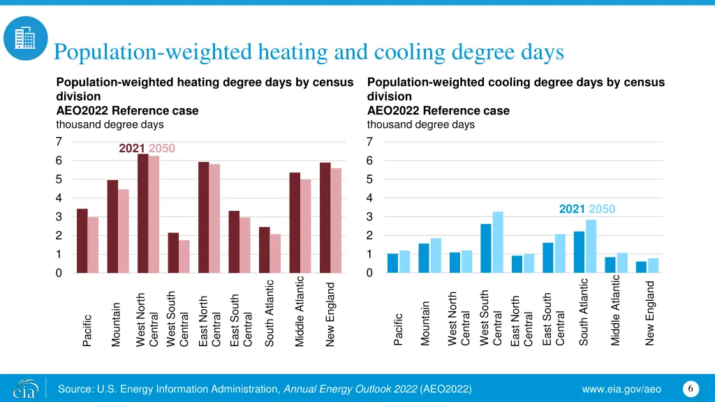 population weighted heating and cooling degree
