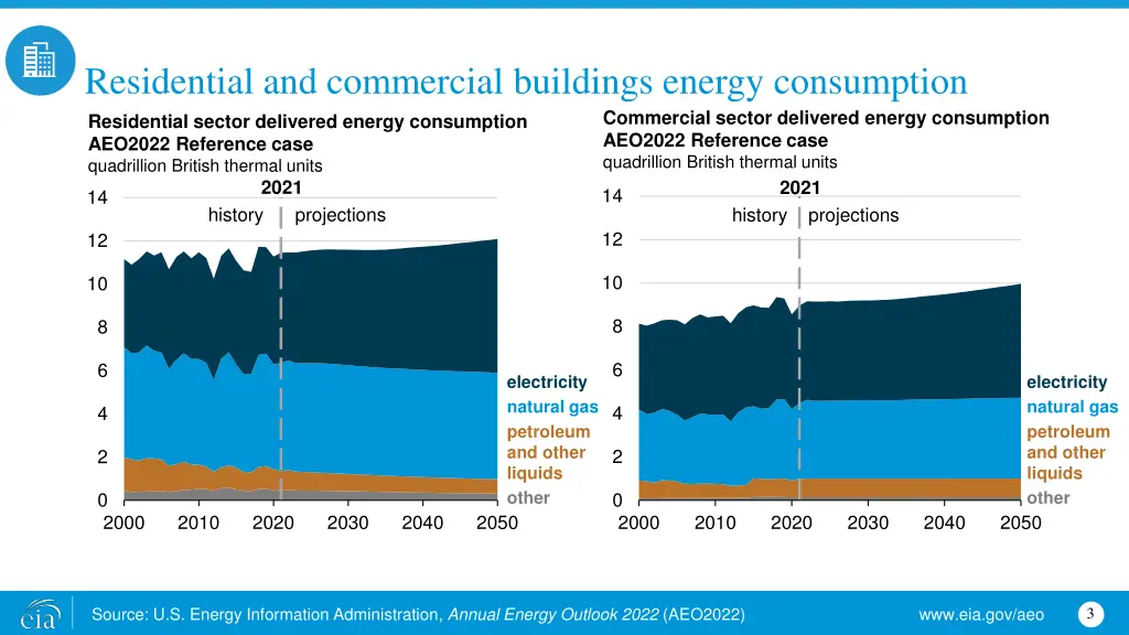 residential and commercial buildings energy