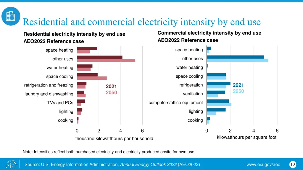 residential and commercial electricity intensity