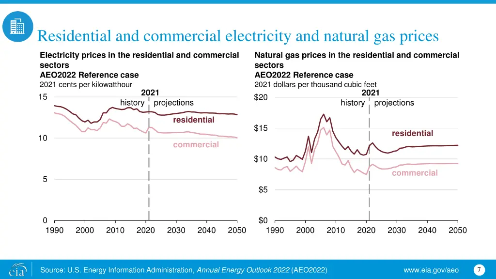 residential and commercial electricity