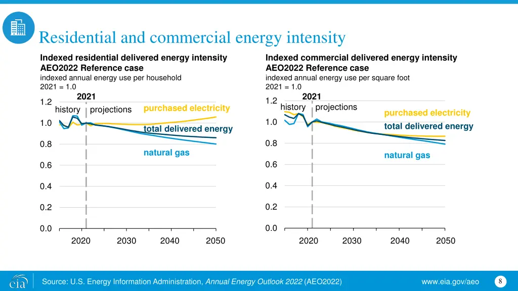 residential and commercial energy intensity