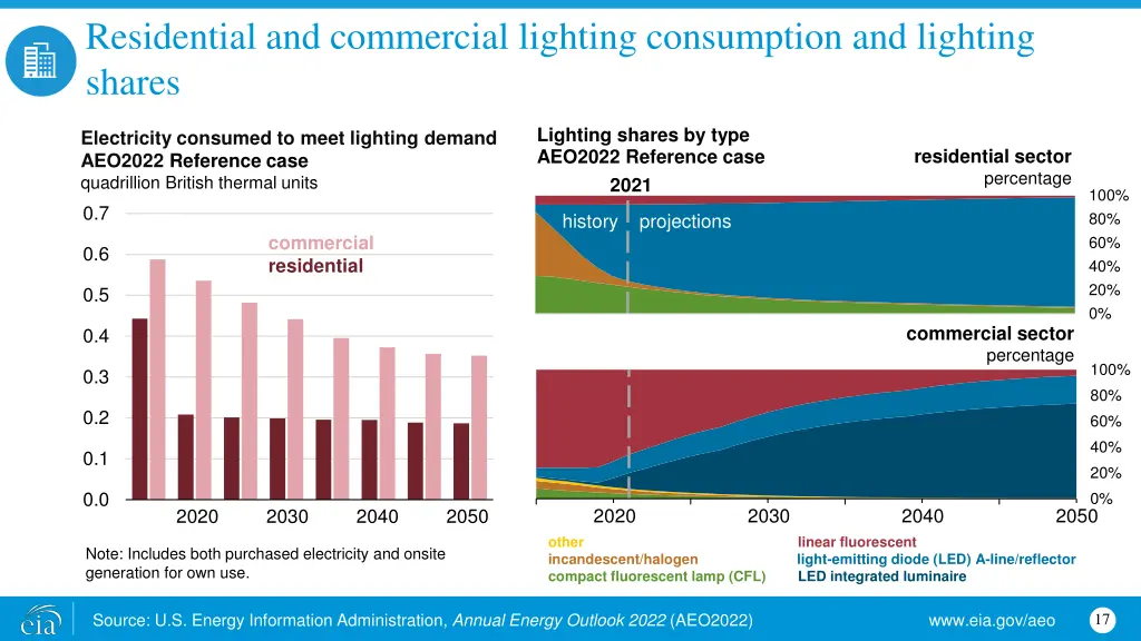 residential and commercial lighting consumption