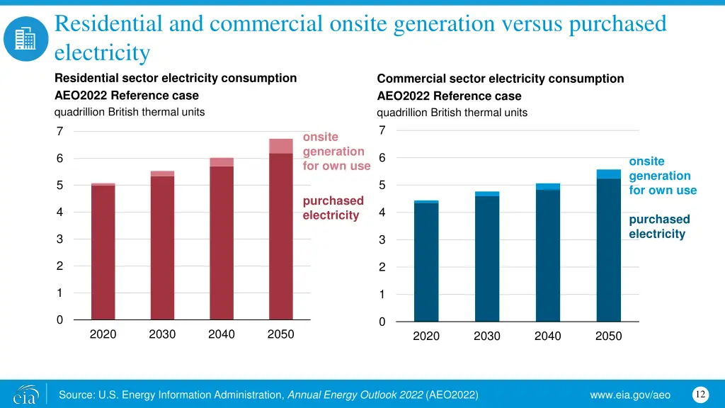 residential and commercial onsite generation