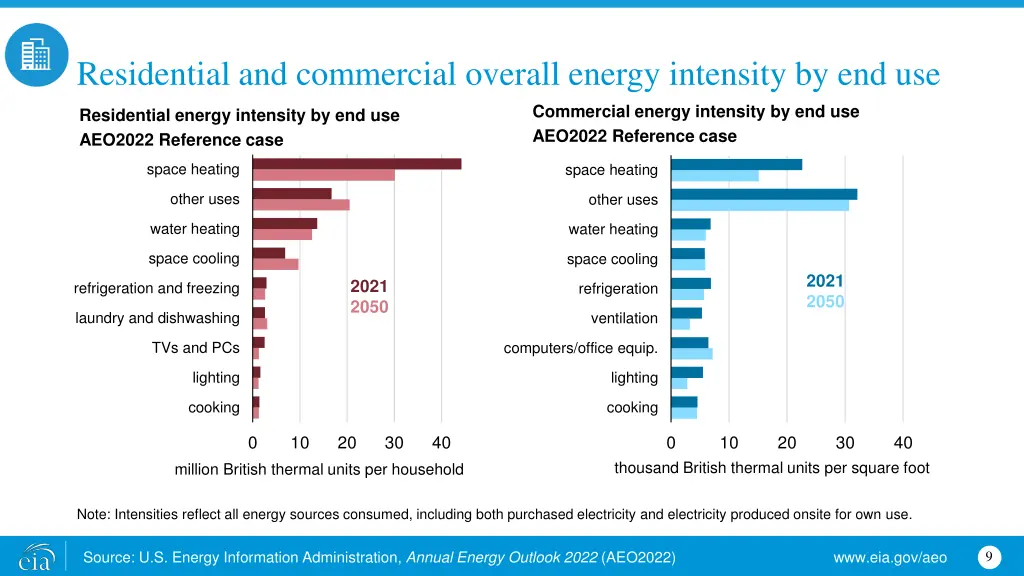 residential and commercial overall energy