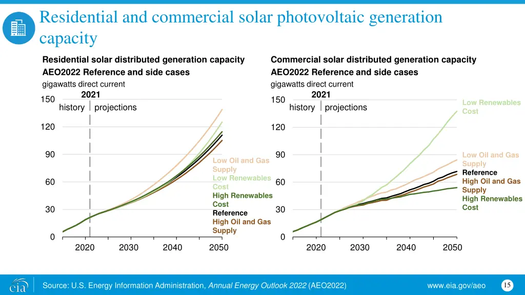 residential and commercial solar photovoltaic