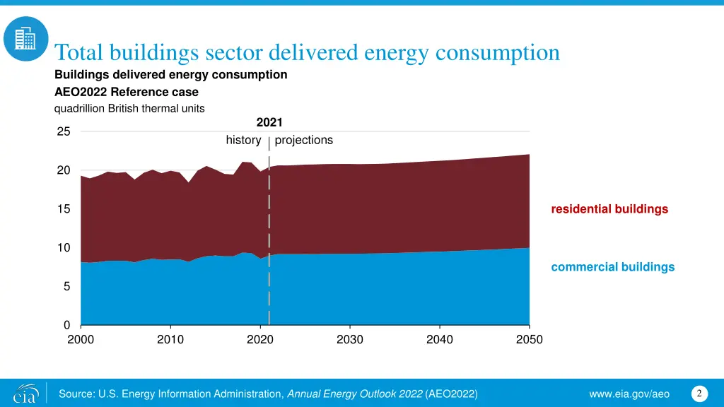 total buildings sector delivered energy