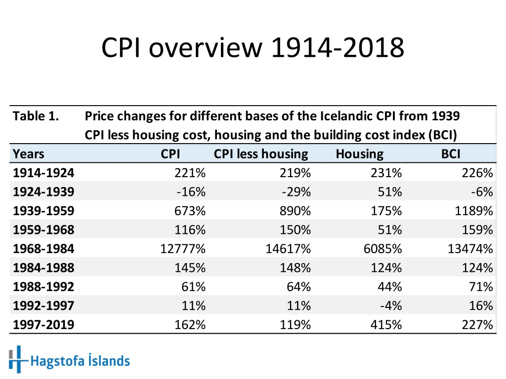 cpi overview 1914 2018