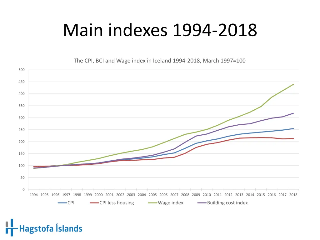 main indexes 1994 2018