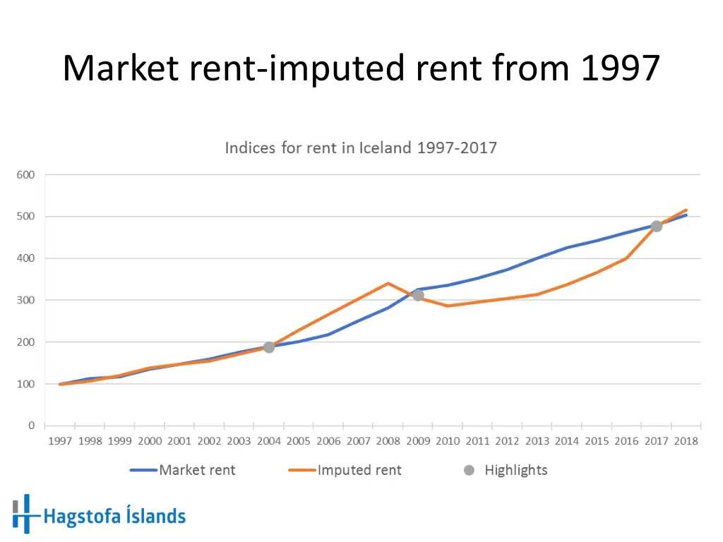 market rent imputed rent from 1997