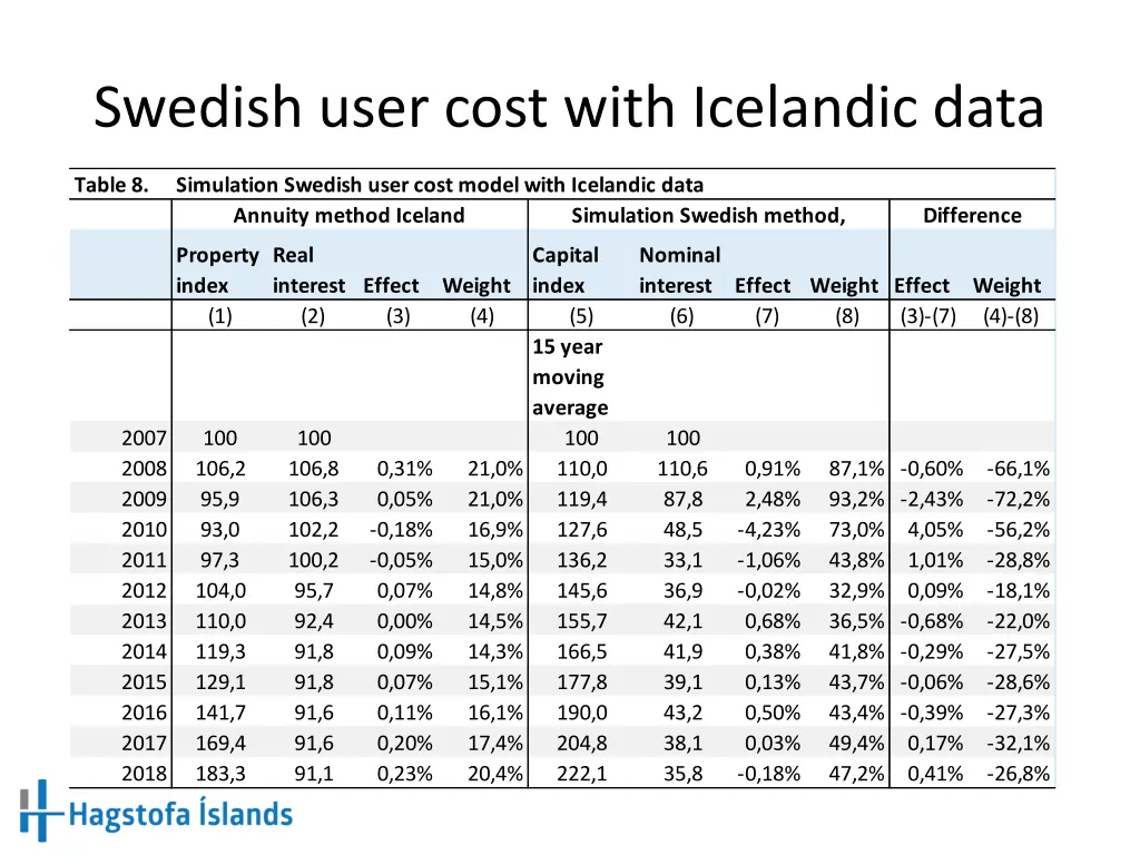 swedish user cost with icelandic data