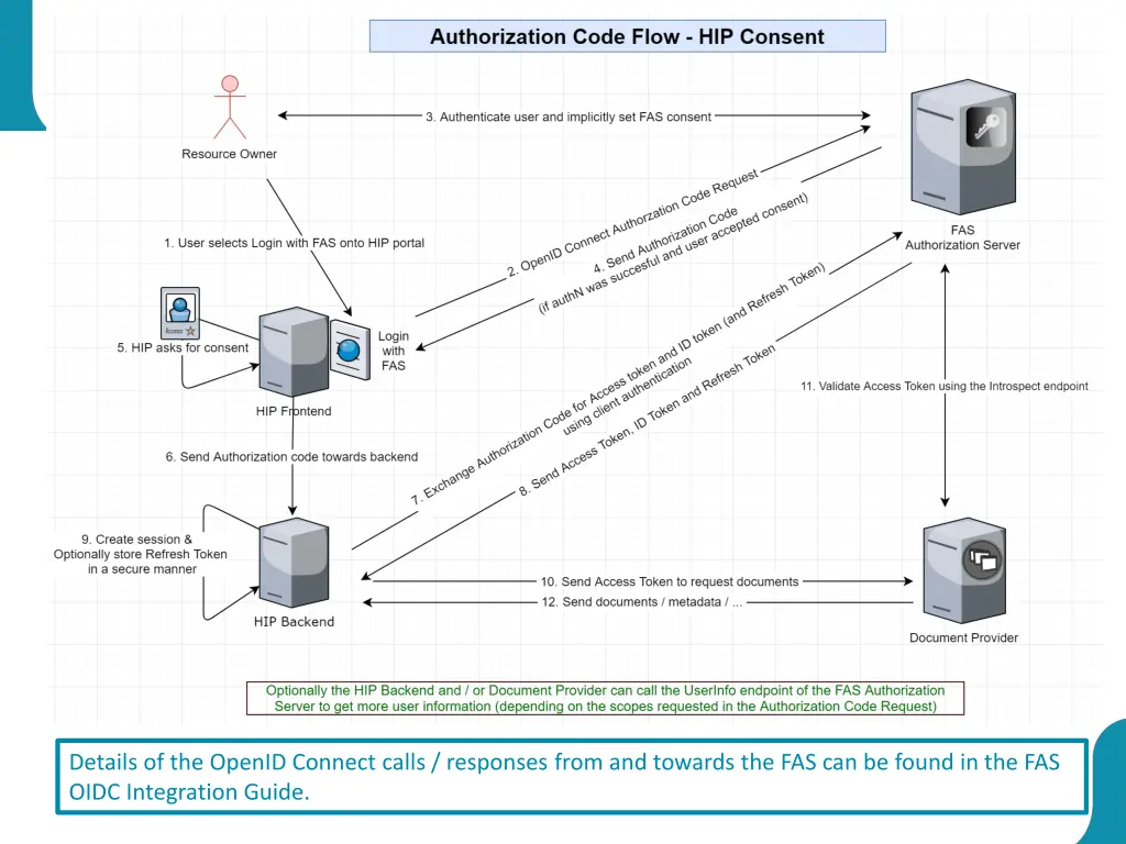 details of the openid connect calls responses 1