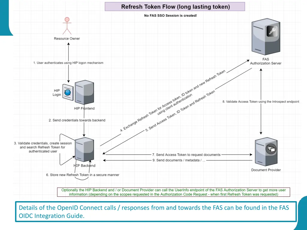 details of the openid connect calls responses 2