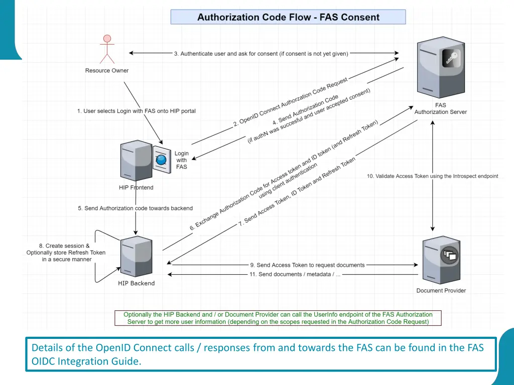 details of the openid connect calls responses