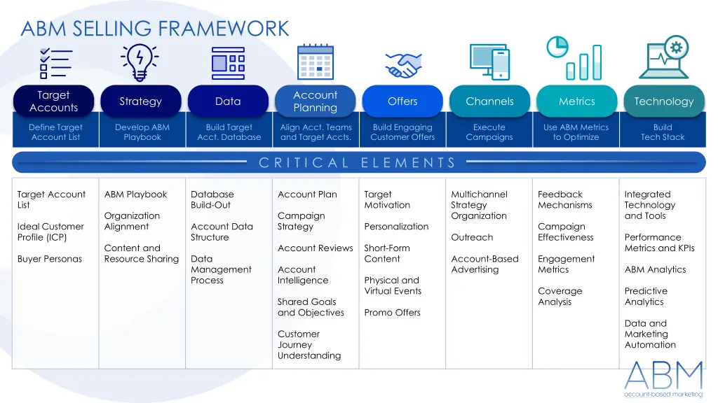 abm selling framework