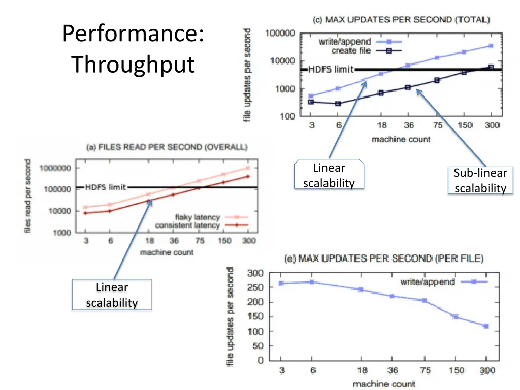 performance throughput