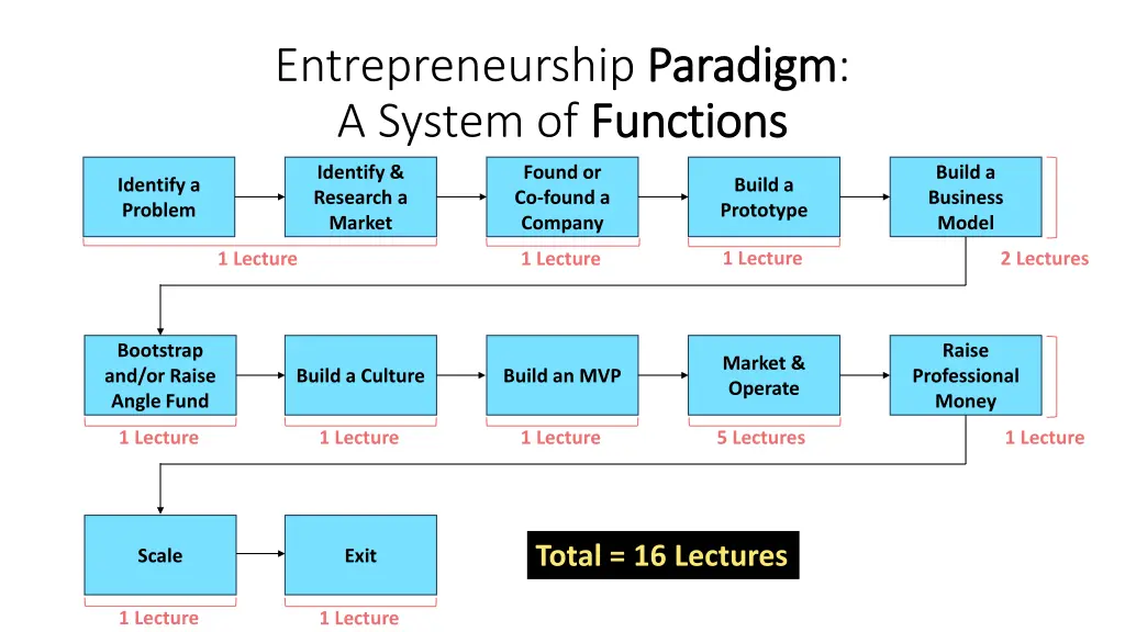 entrepreneurship paradigm a system of functions 1
