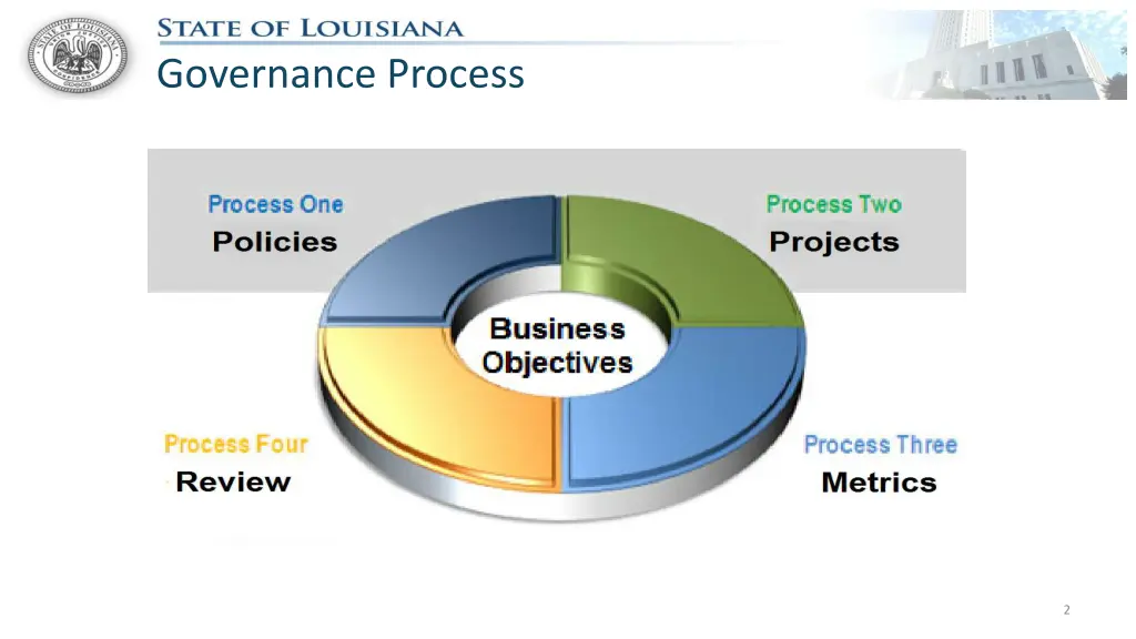 governance process