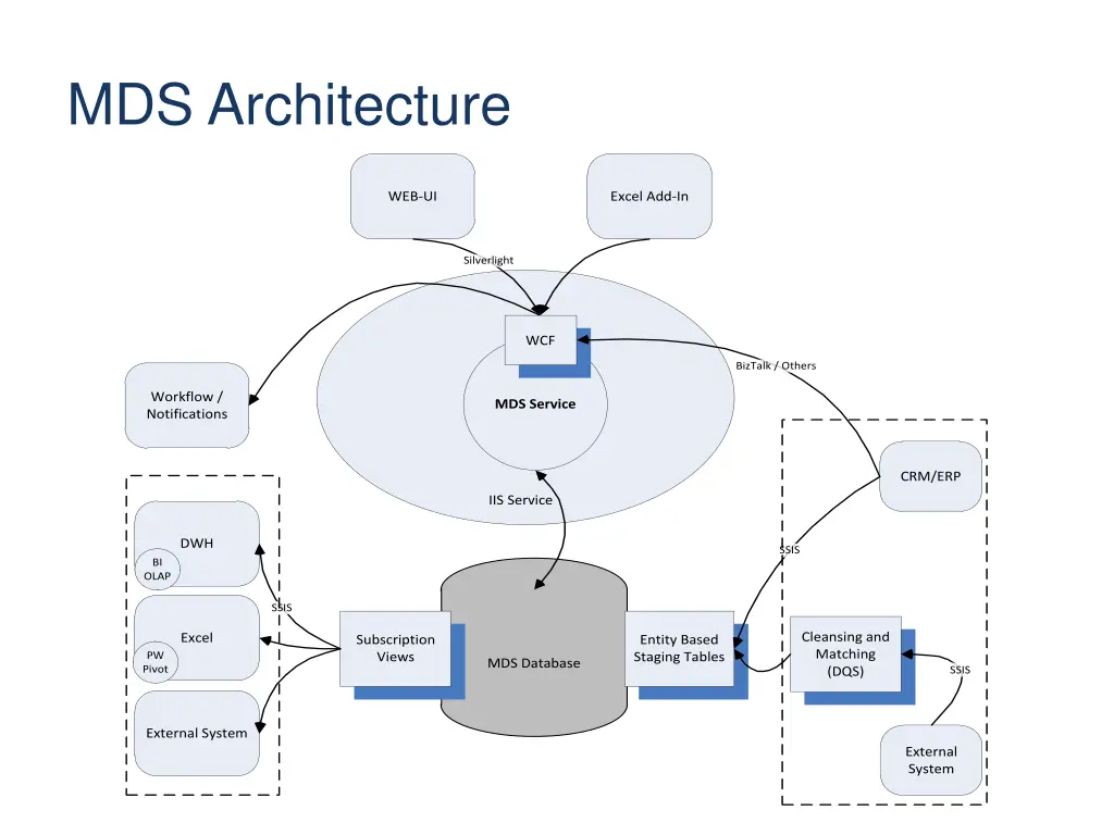 mds architecture