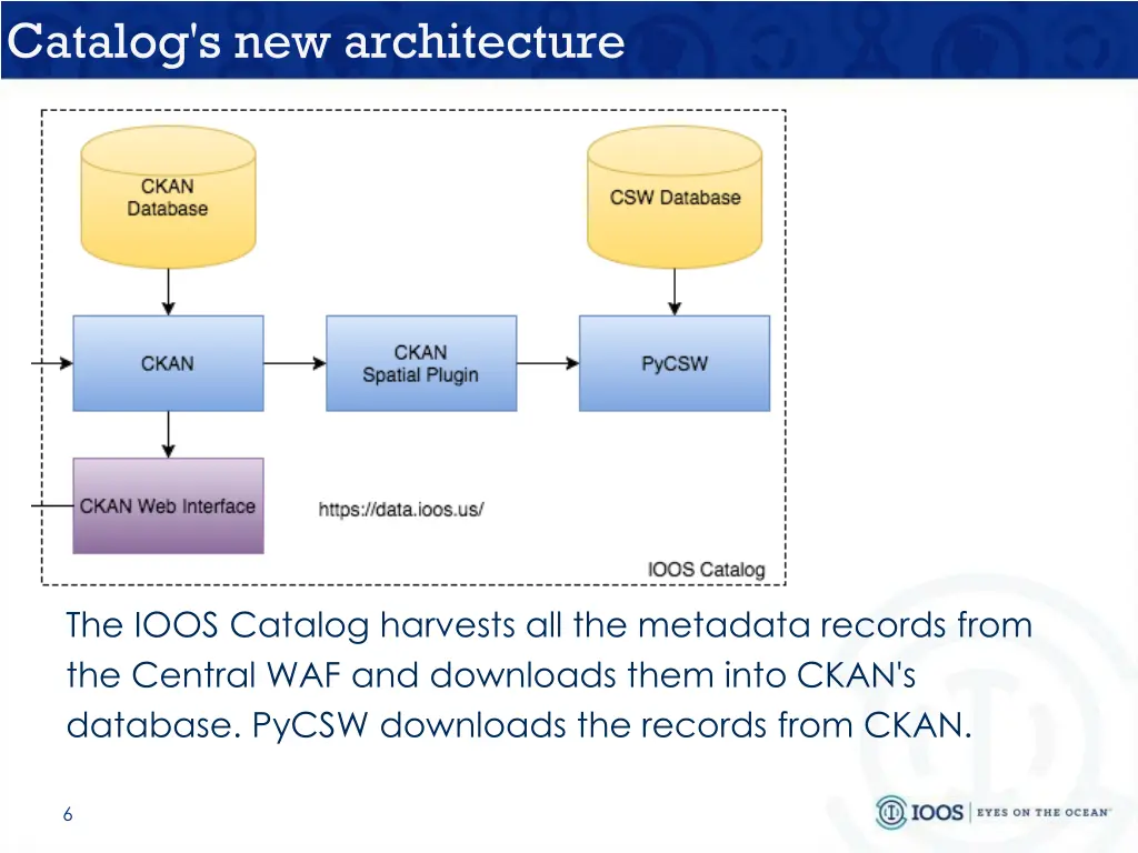 catalog s new architecture 4