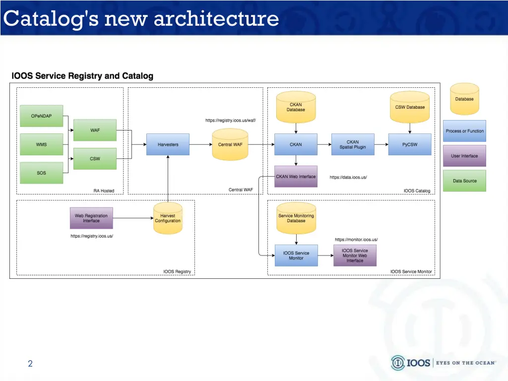 catalog s new architecture