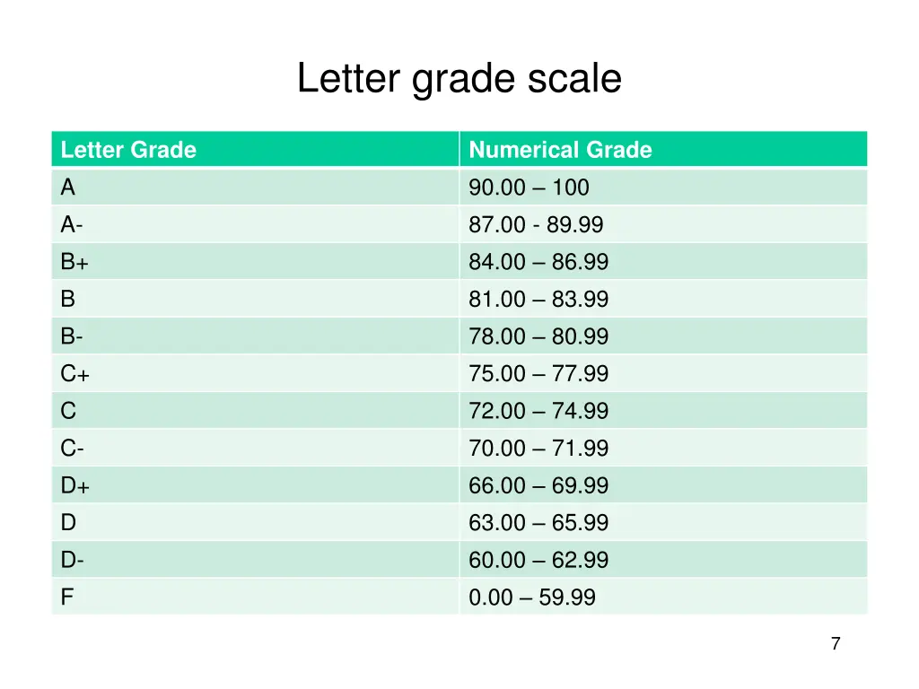 letter grade scale