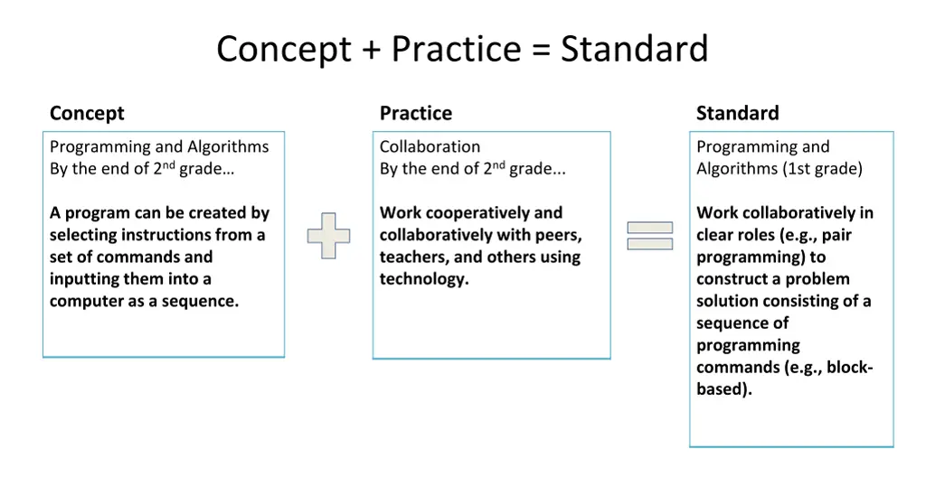 concept practice standard
