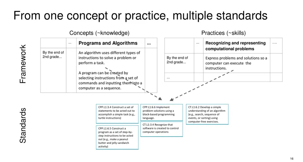 from one concept or practice multiple standards