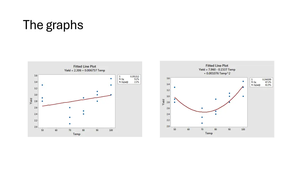 the graphs