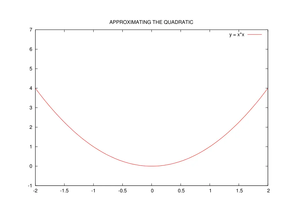 approximating the quadratic 1