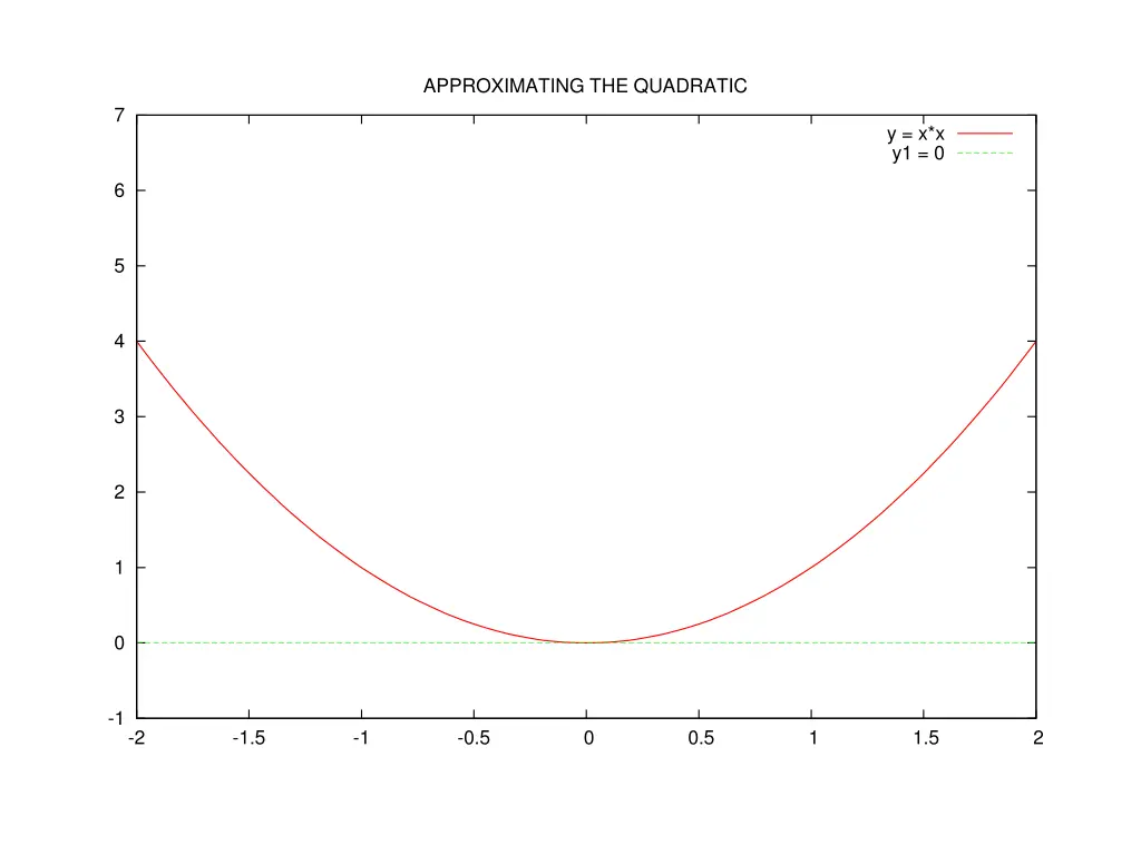 approximating the quadratic 2