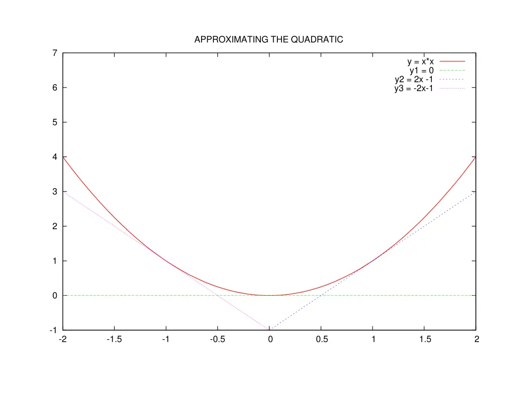 approximating the quadratic 3