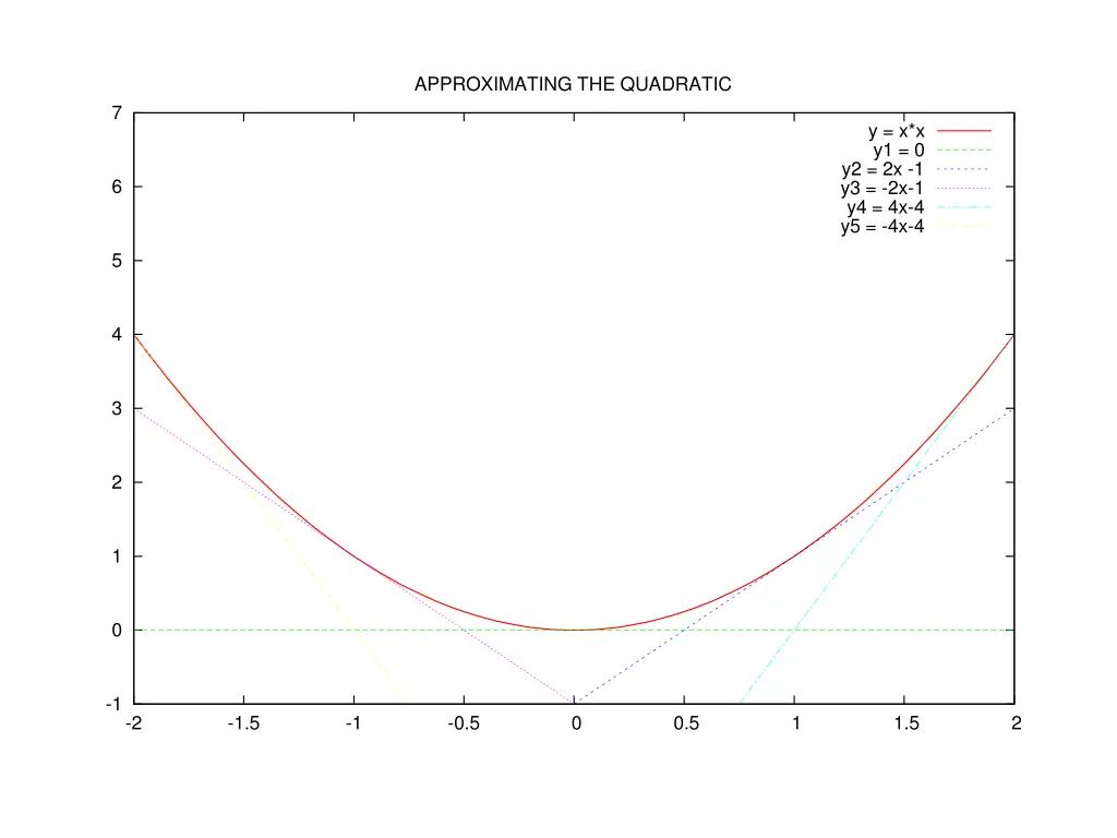 approximating the quadratic 4