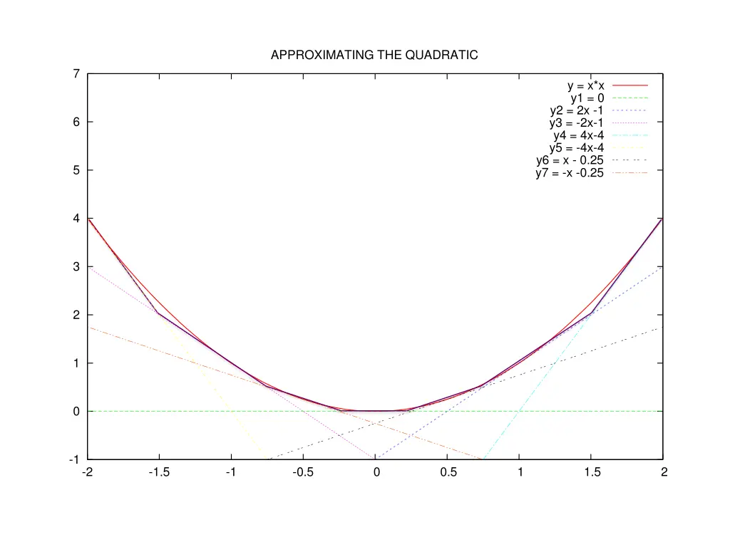 approximating the quadratic 6