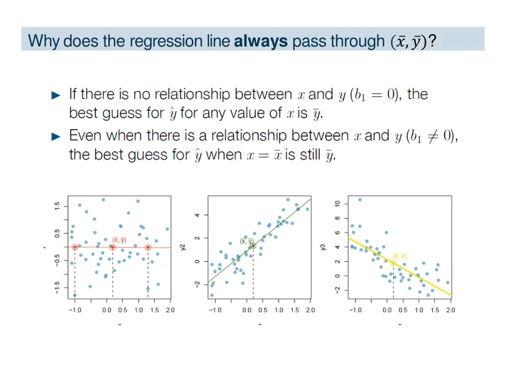 why does the regression line always pass through 1