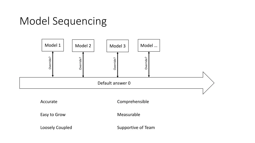model sequencing
