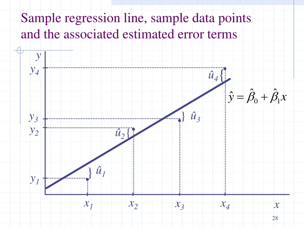 sample regression line sample data points