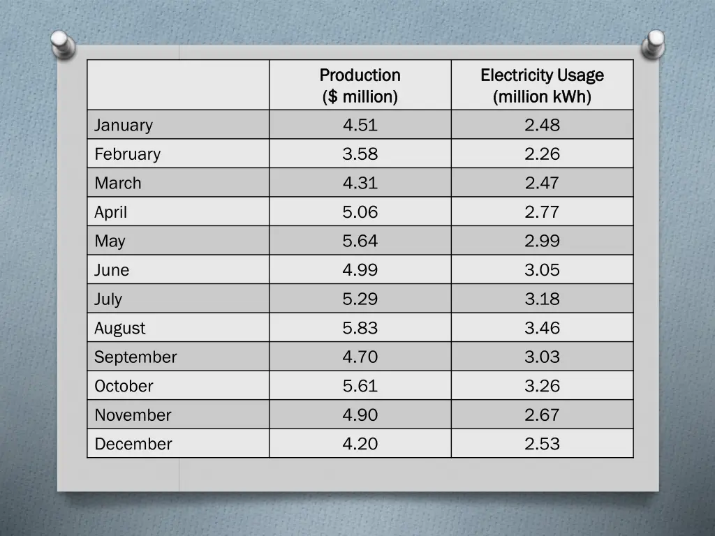 production production million million