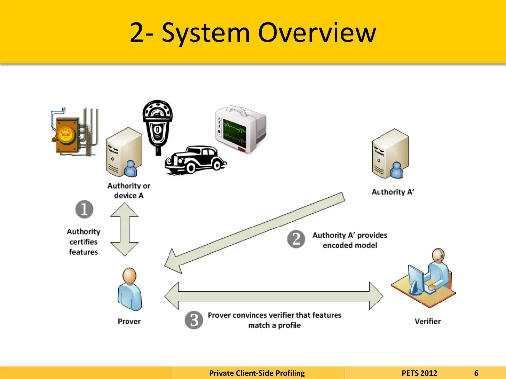 2 system overview