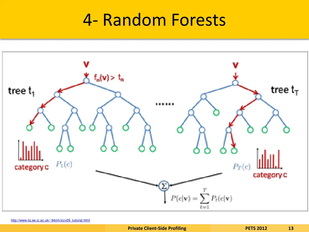 4 random forests