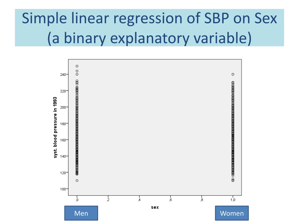 simple linear regression of sbp on sex a binary